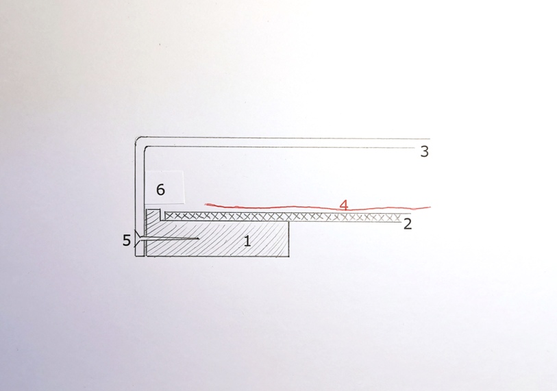 Schnitt durch die Rahmenkonstruktion: (1) Trägerrahmen aus weiß gestrichenem Holz. (2) Trägerkarton. (3) Plexiglas-Haube. (4) Bildobjekt. (5) Schraube durch die Haube in den Trägerrahmen. (6) Schattenfuge